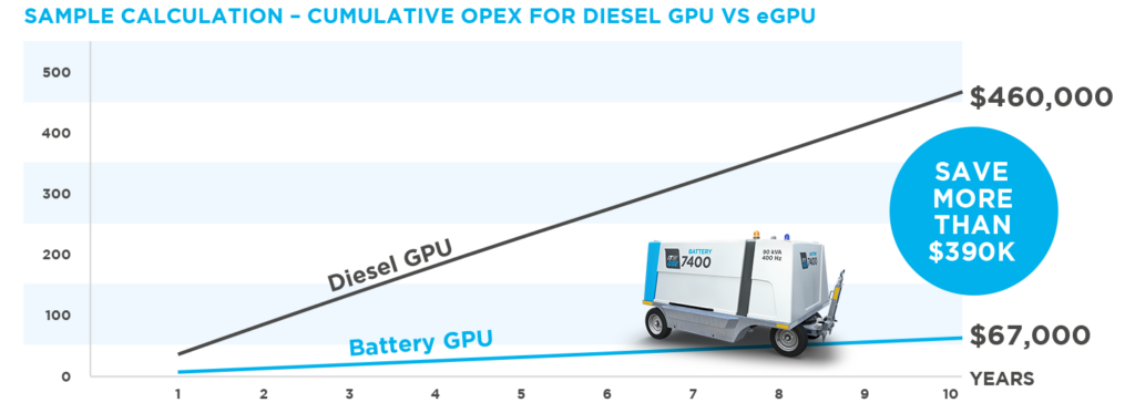 7400 savings in graph