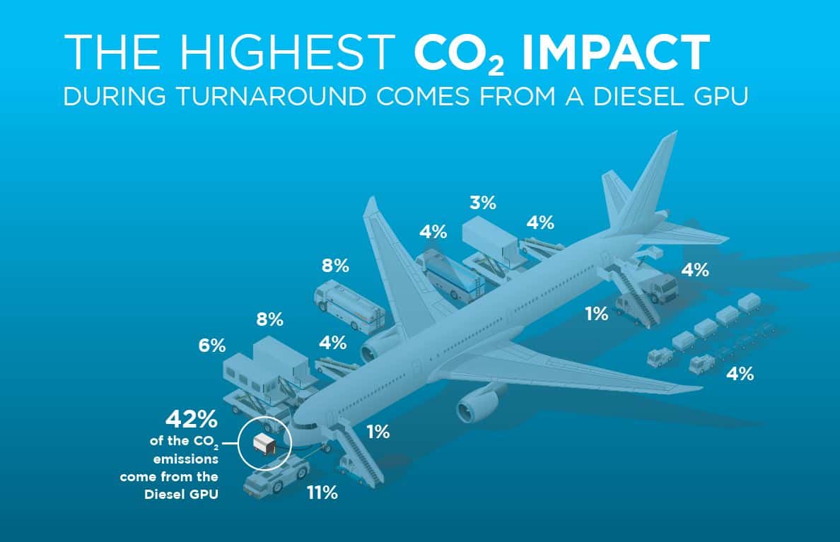high co2 impact