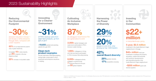 itw sustainability report 2023