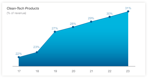 itw sustainability report 2023